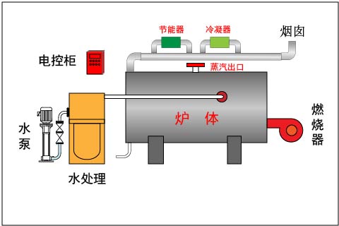 燃气（燃油）常压热水锅炉原理图